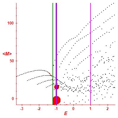 Peres lattice <M>